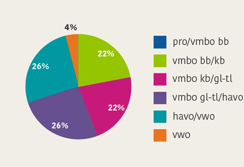 Egzamin końcowy holenderskiej podstawówki