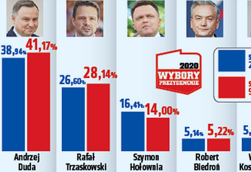 Histeryczne wybory 2020