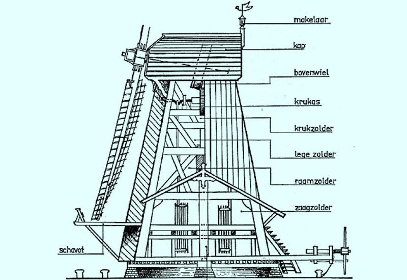 Konstrukcja i nazewnictwo holenderskiego wiatraka