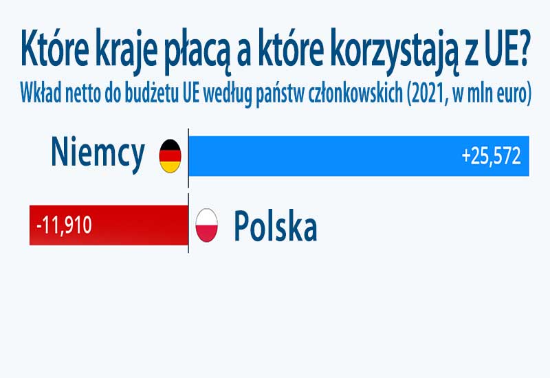 Kto i ile  korzysta z członkostwa Unii Europejskiej