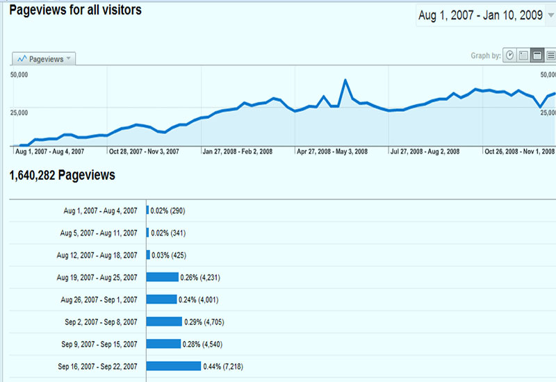 Statystyki Wiatraka 2009